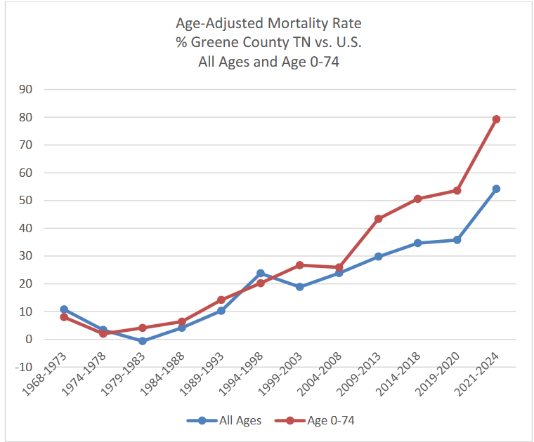 graph depicting death rates in Greene county 1968-2024, showing rising death rates since the 1980s with a spike in the 1990s.