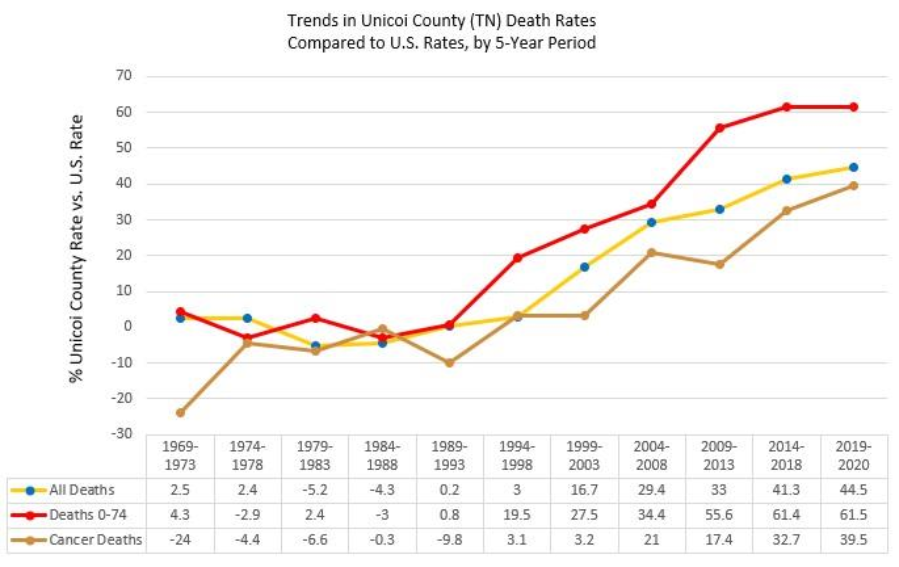 graph displaying death rates in Unicoi county 1969-2020, illustrating a rise in death rates compared to the national average since the 1990s.
